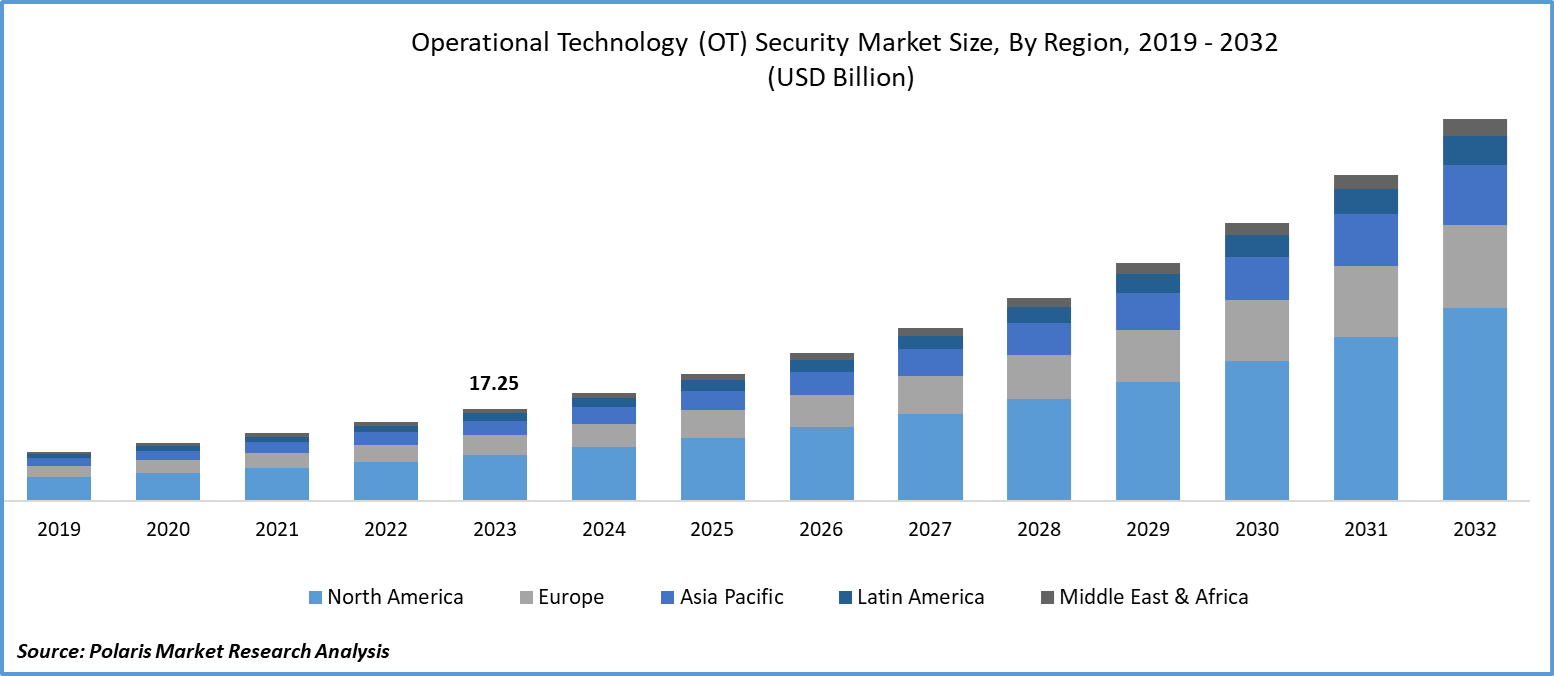 Operational Technology (OT) Security Market Size